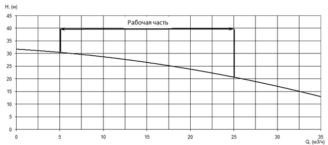 График характеристики напор/подача