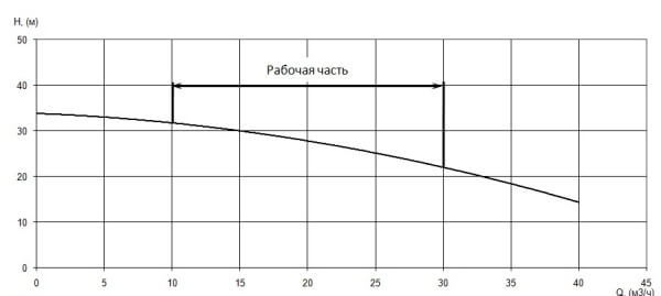 График характеристики напор/подача