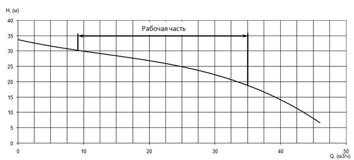 График характеристики напор/подача