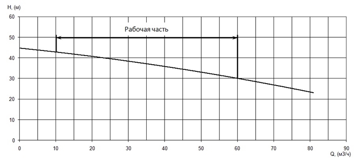 График характеристики напор/подача