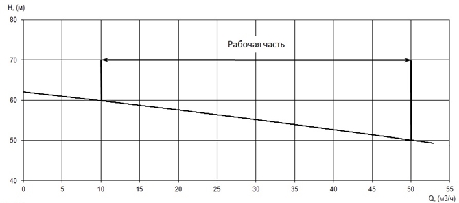 График характеристики напор/подача