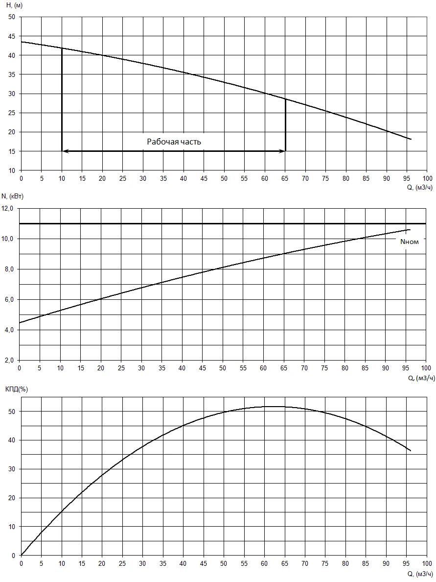График характеристик насоса - мощность, производительность, кпд
