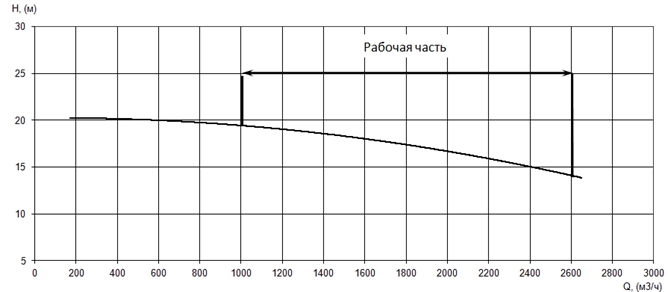 График характеристики напор/подача