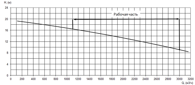 График характеристики напор/подача