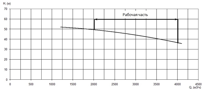 График характеристики напор/подача