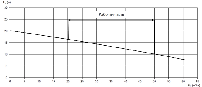 График характеристики напор/подача