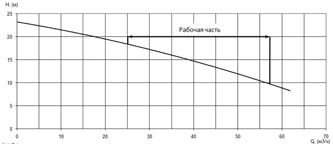 График характеристики напор/подача