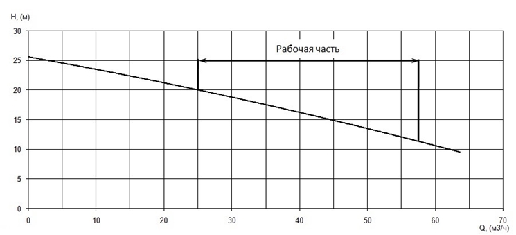 График характеристики напор/подача
