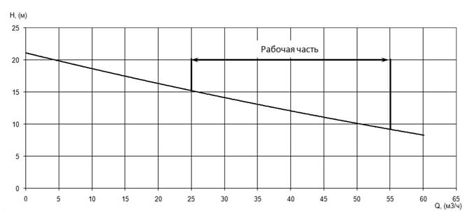 График характеристики напор/подача