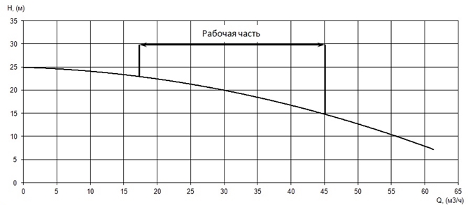 График характеристики напор/подача