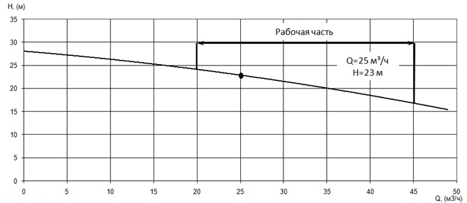 График характеристики напор/подача