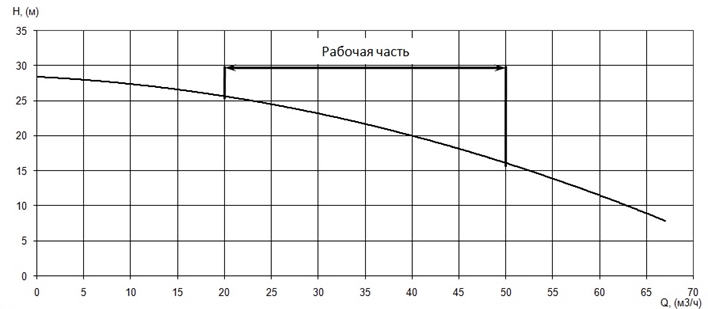 График характеристики напор/подача