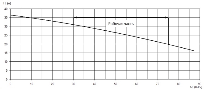 График характеристики напор/подача