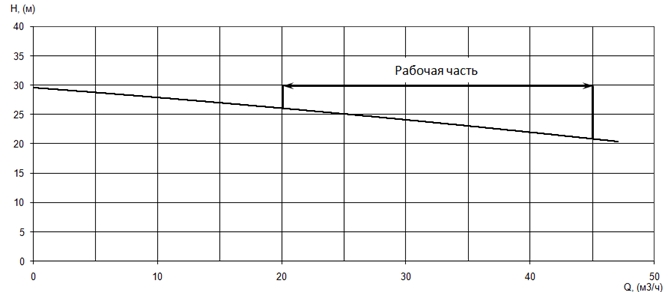 График характеристики напор/подача