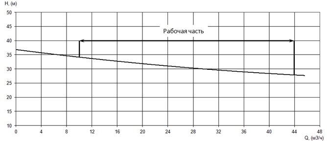 График характеристики напор/подача