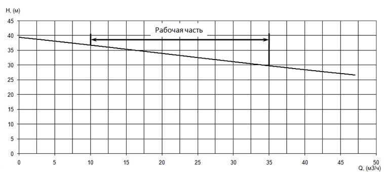 График характеристики напор/подача