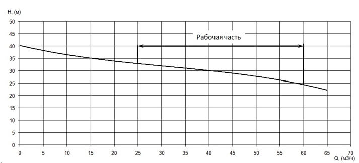 График характеристики напор/подача