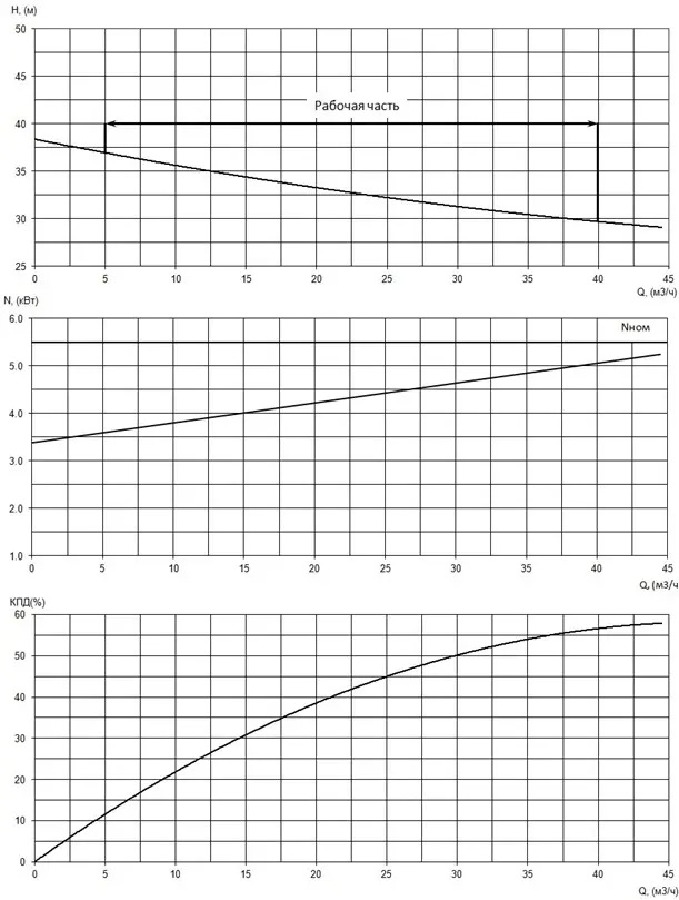 График характеристик насоса - мощность, производительность, кпд