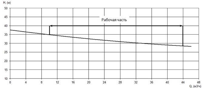 График характеристики напор/подача