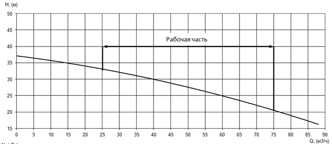 График характеристики напор/подача