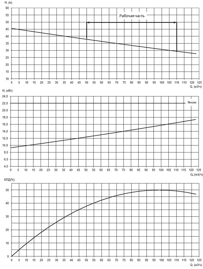 График характеристик насоса - мощность, производительность, кпд
