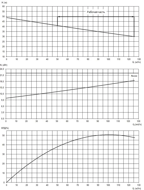 График характеристик насоса - мощность, производительность, кпд