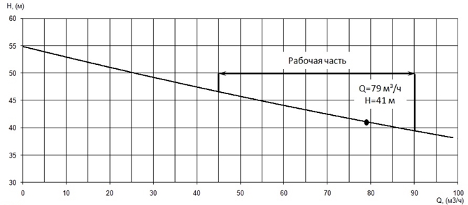 График характеристики напор/подача