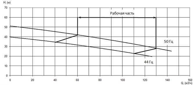 График характеристики напор/подача