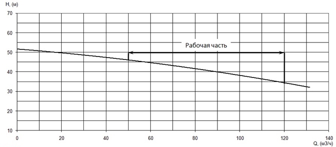 График характеристики напор/подача