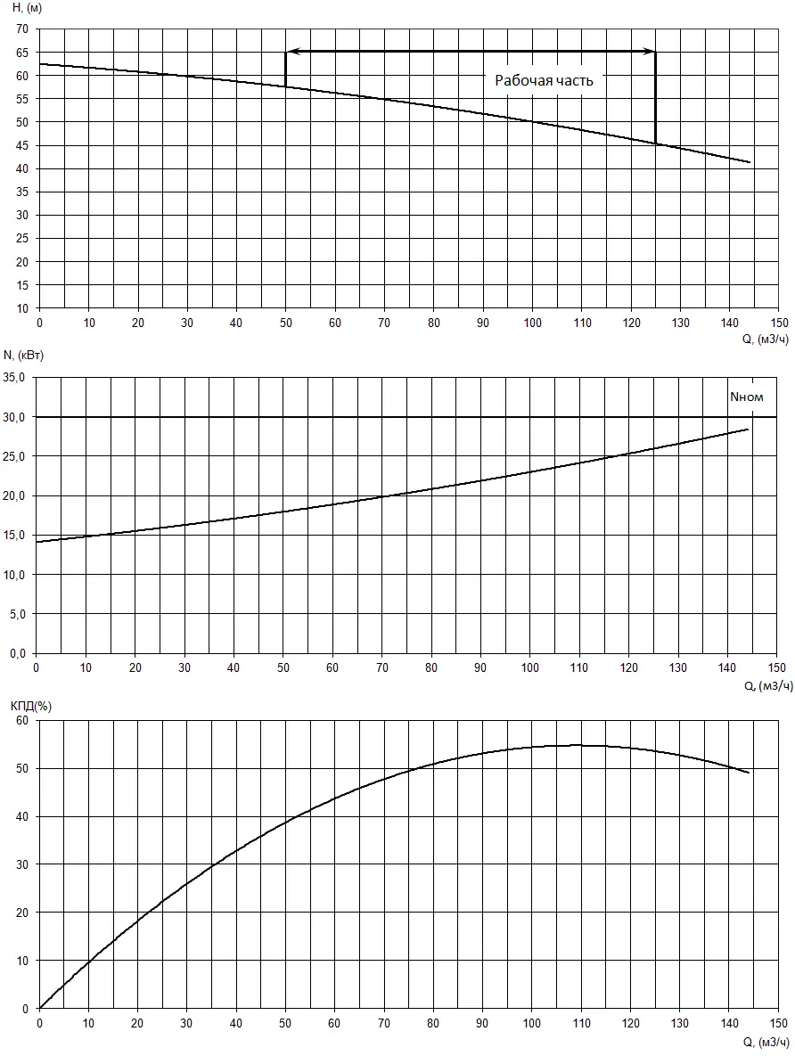 График характеристик насоса - мощность, производительность, кпд