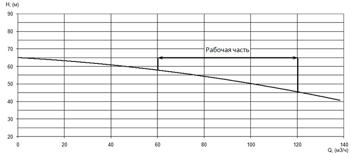 График характеристики напор/подача