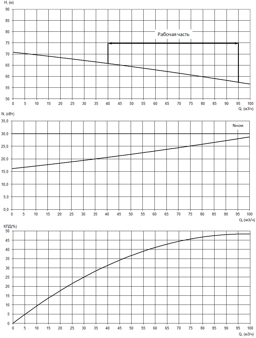 График характеристик насоса - мощность, производительность, кпд