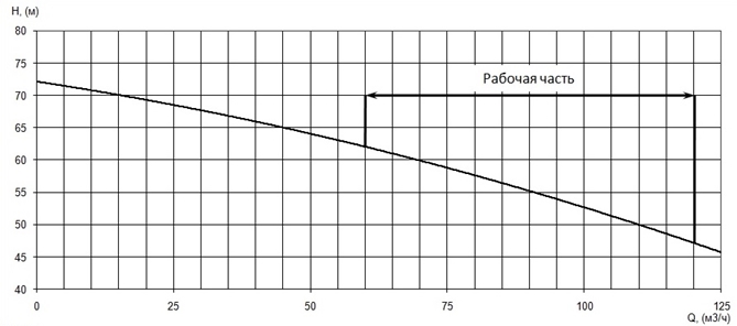 График характеристики напор/подача