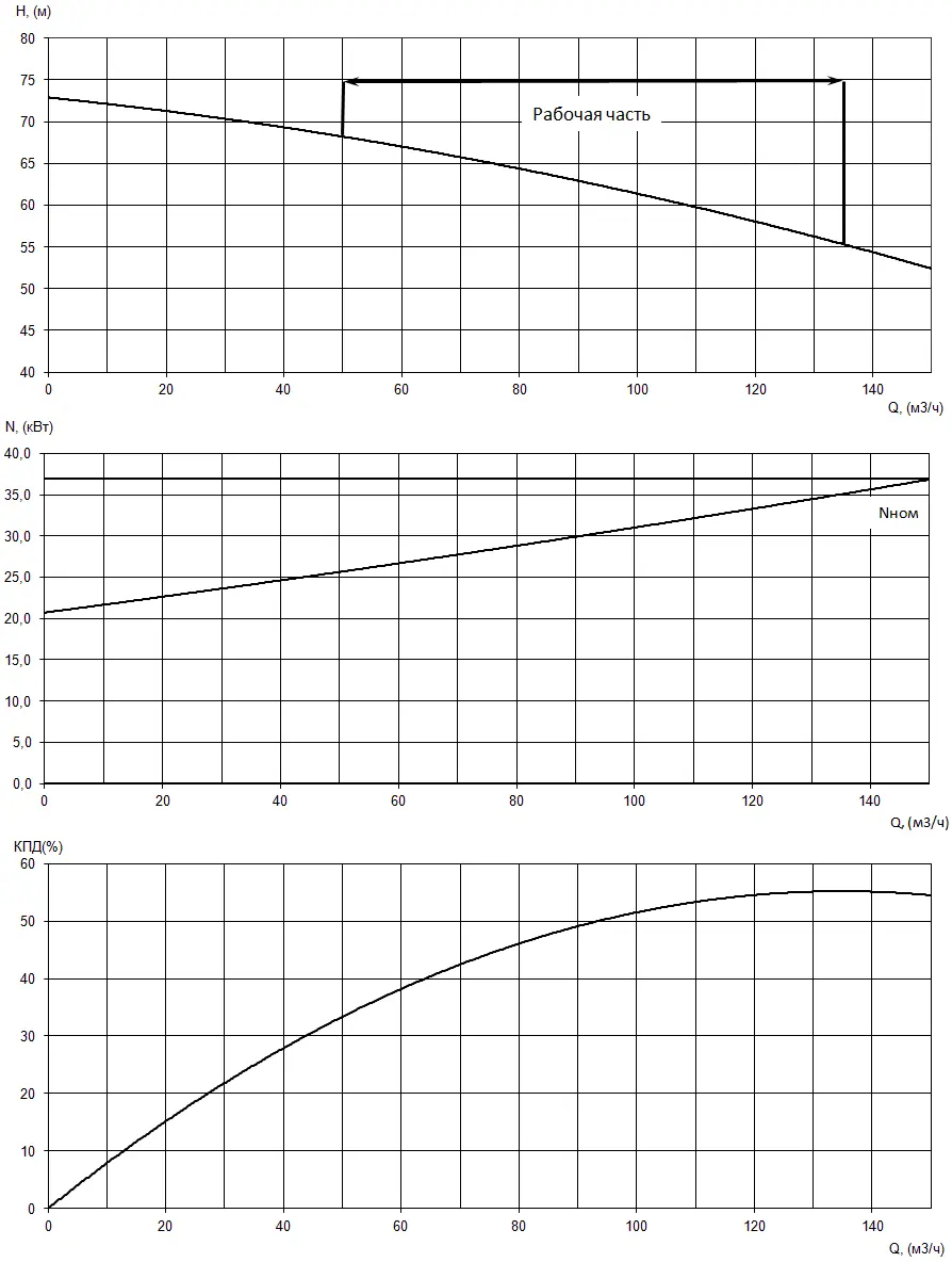 График характеристик насоса - мощность, производительность, кпд
