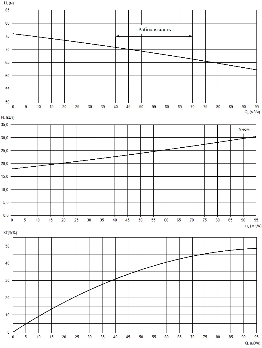 График характеристик насоса - мощность, производительность, кпд