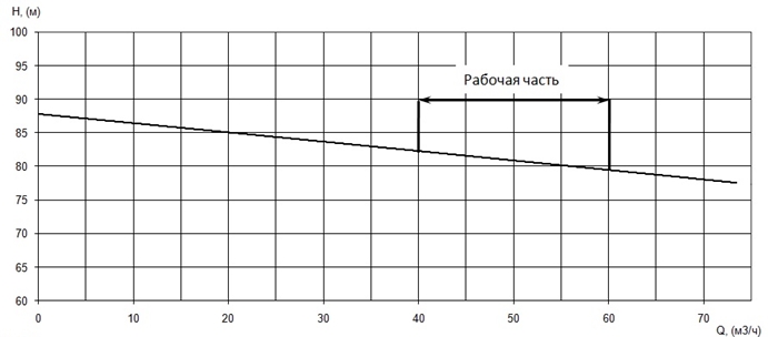 График характеристики напор/подача