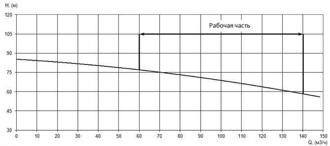 График характеристики напор/подача