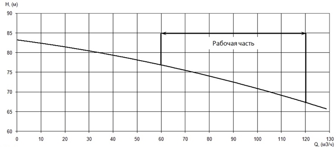 График характеристики напор/подача