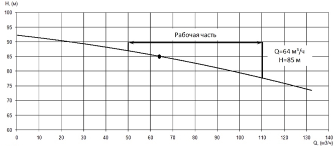 График характеристики напор/подача