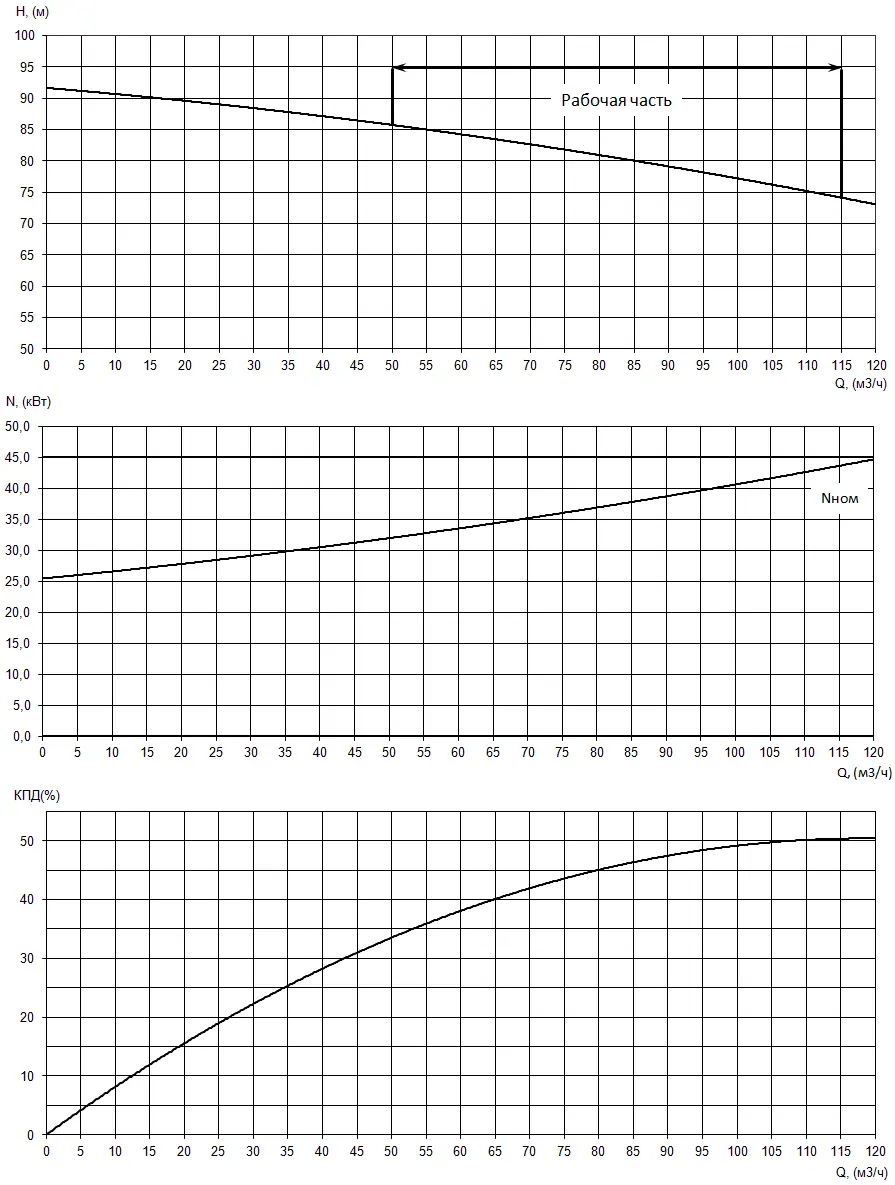 График характеристик насоса - мощность, производительность, кпд