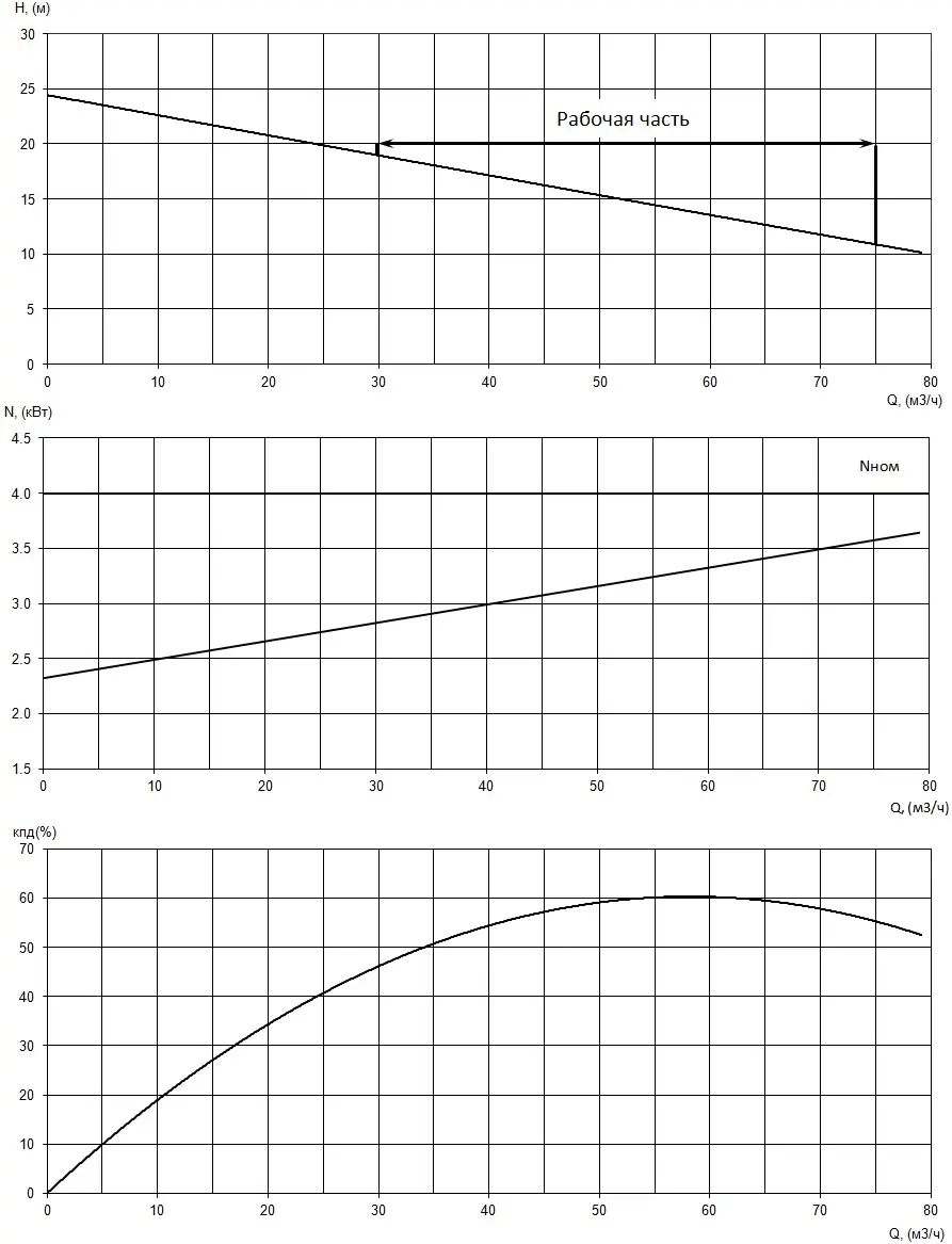 График характеристик насоса - мощность, производительность, кпд
