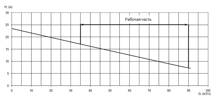 График характеристики напор/подача