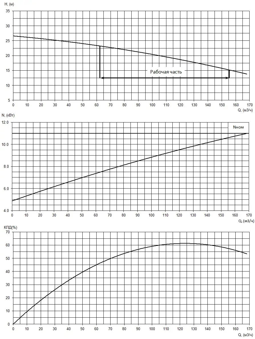 График характеристик насоса - мощность, производительность, кпд