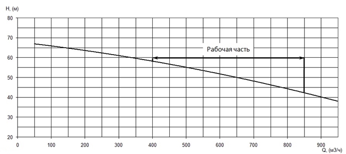 График характеристики напор/подача