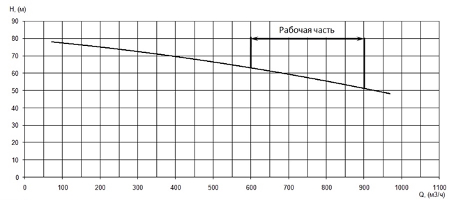 График характеристики напор/подача