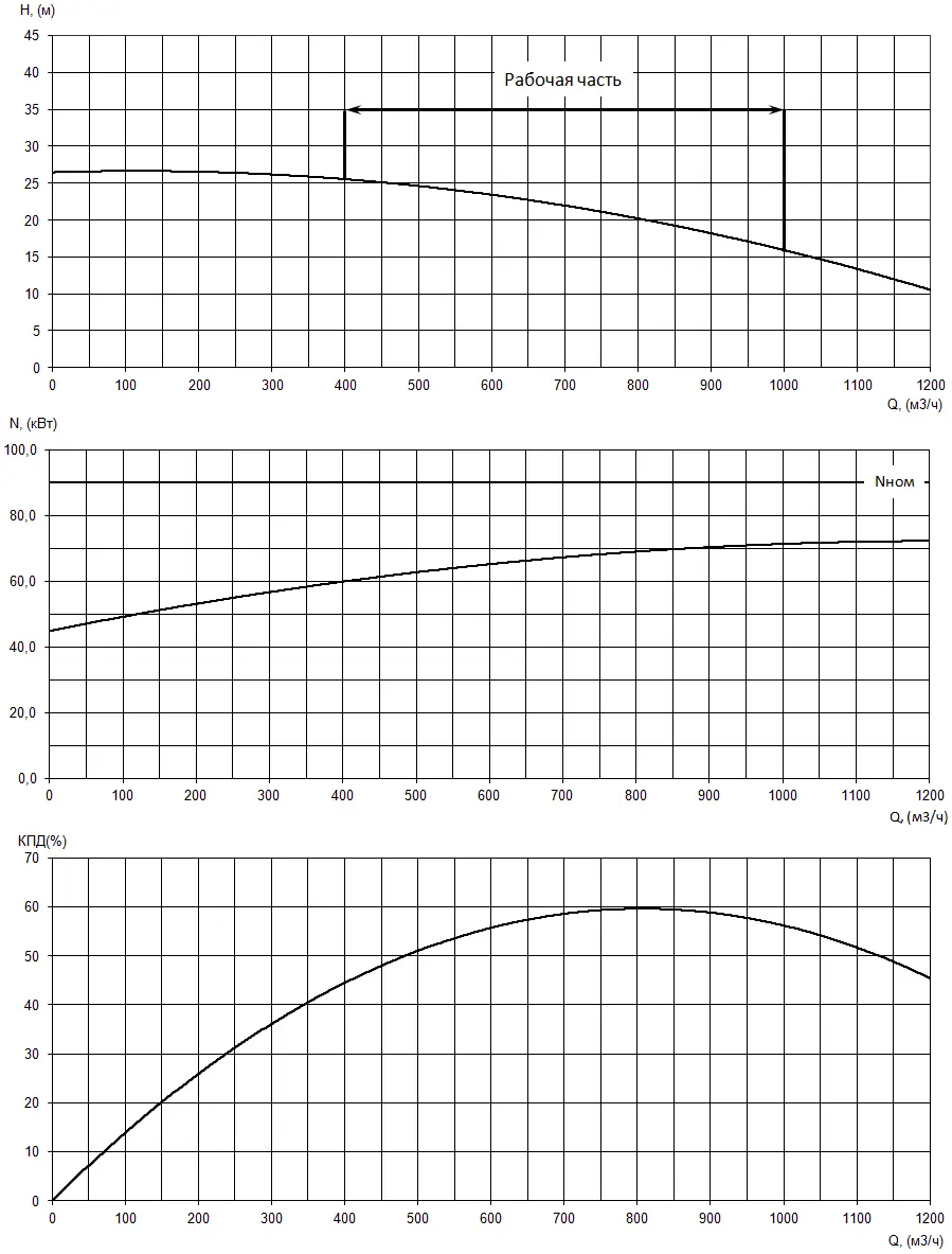 График характеристик насоса - мощность, производительность, кпд
