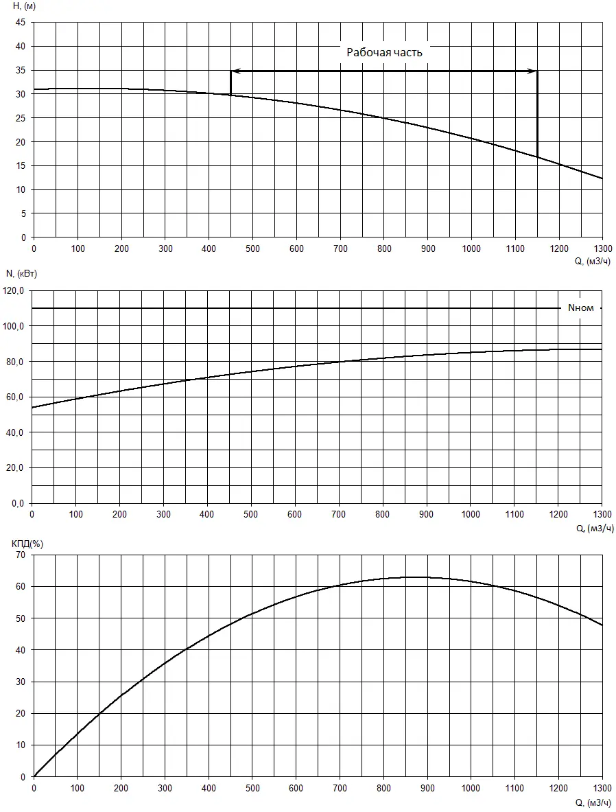 График характеристик насоса - мощность, производительность, кпд