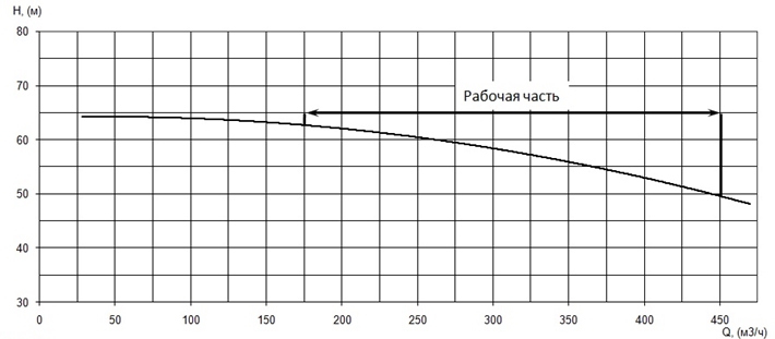 График характеристики напор/подача