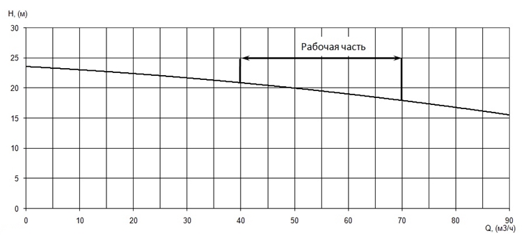 График характеристики напор/подача