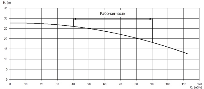 График характеристики напор/подача
